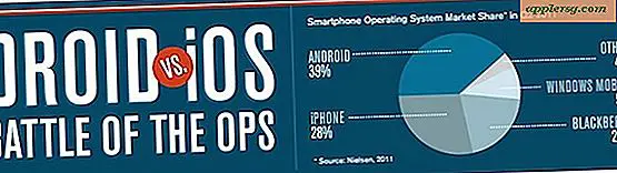 Profil af Android vs iOS-brugere [Infographic]
