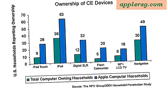85% van de Mac-bezitters heeft ook een pc, 63% een iPod en meer interessante Mac-gebruikersfeiten