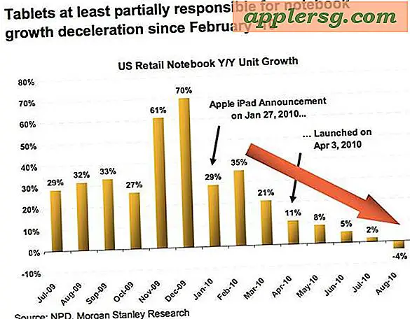 iPad บริโภค 25% ของยอดขายแล็ปท็อปพีซี 44% ดู iPad เป็นการเปลี่ยนโน้ตบุ๊ก