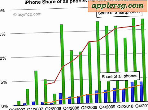 iPhone Market Share: 17,25% van smartphones, 4,2% van alle telefoons