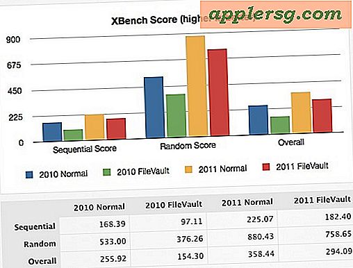 Benchmarks van FileVault 2 Volledige schijf weergeven Versleuteling is sneller dan ooit in OS X Lion