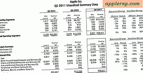 Apple Q3 2011 Hasil All-Time Record: Pendapatan $ 28,57 Miliar, Keuntungan $ 7,31 Miliar