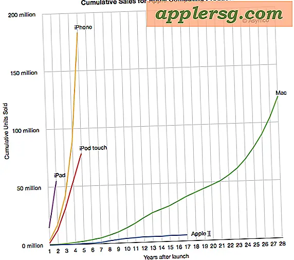 Apple verkaufte 2011 156 Millionen iOS-Geräte, mehr als alle in 28 Jahren verkauften Macs
